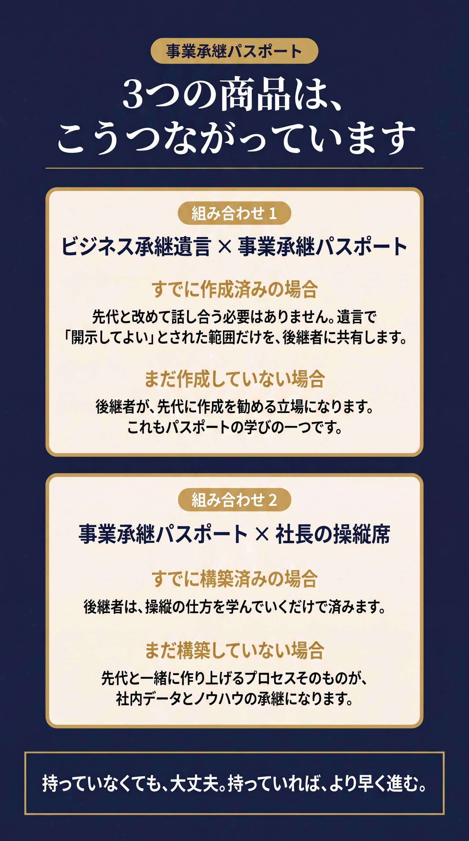 3つの商品は、こうつながっています。組み合わせ1 ビジネス承継遺言 × 事業承継パスポート：すでに作成済みの場合、先代と改めて話し合う必要はありません。遺言で「開示してよい」とされた範囲だけを、後継者に共有します。まだ作成していない場合、後継者が、先代に作成を勧める立場になります。これもパスポートの学びの一つです。組み合わせ2 事業承継パスポート × 社長の操縦席：すでに構築済みの場合、後継者は、操縦の仕方を学んでいくだけで済みます。まだ構築していない場合、先代と一緒に作り上げるプロセスそのものが、社内データとノウハウの承継になります。持っていなくても、大丈夫。持っていれば、より早く進む。
