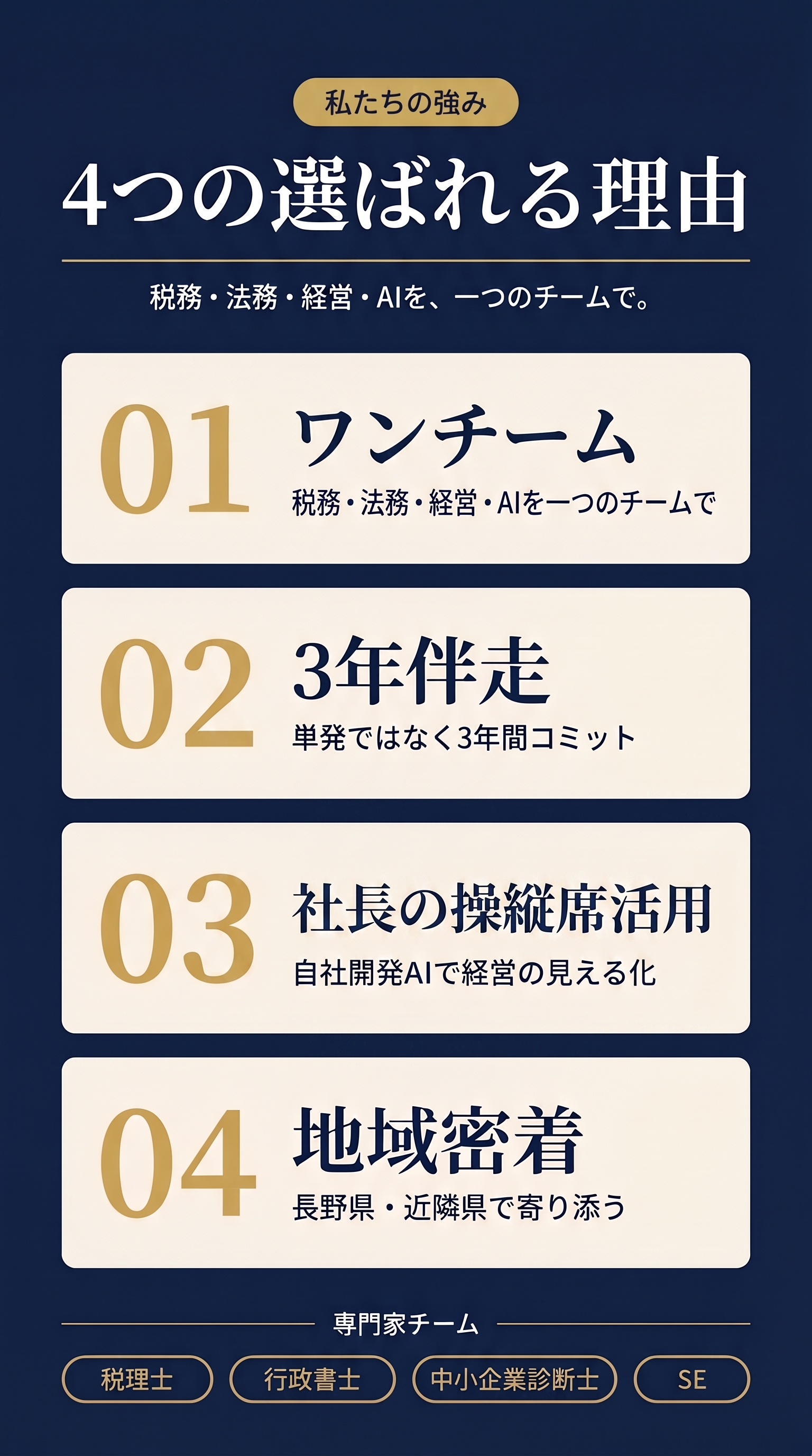 4つの選ばれる理由：01 ワンチーム（税務・法務・経営・AIを一つのチームで）／02 3年伴走（単発ではなく3年間コミット）／03 社長の操縦席活用（自社開発AIで経営の見える化）／04 地域密着（長野県・近隣県で寄り添う）。専門家チーム：税理士・行政書士・中小企業診断士・SE。